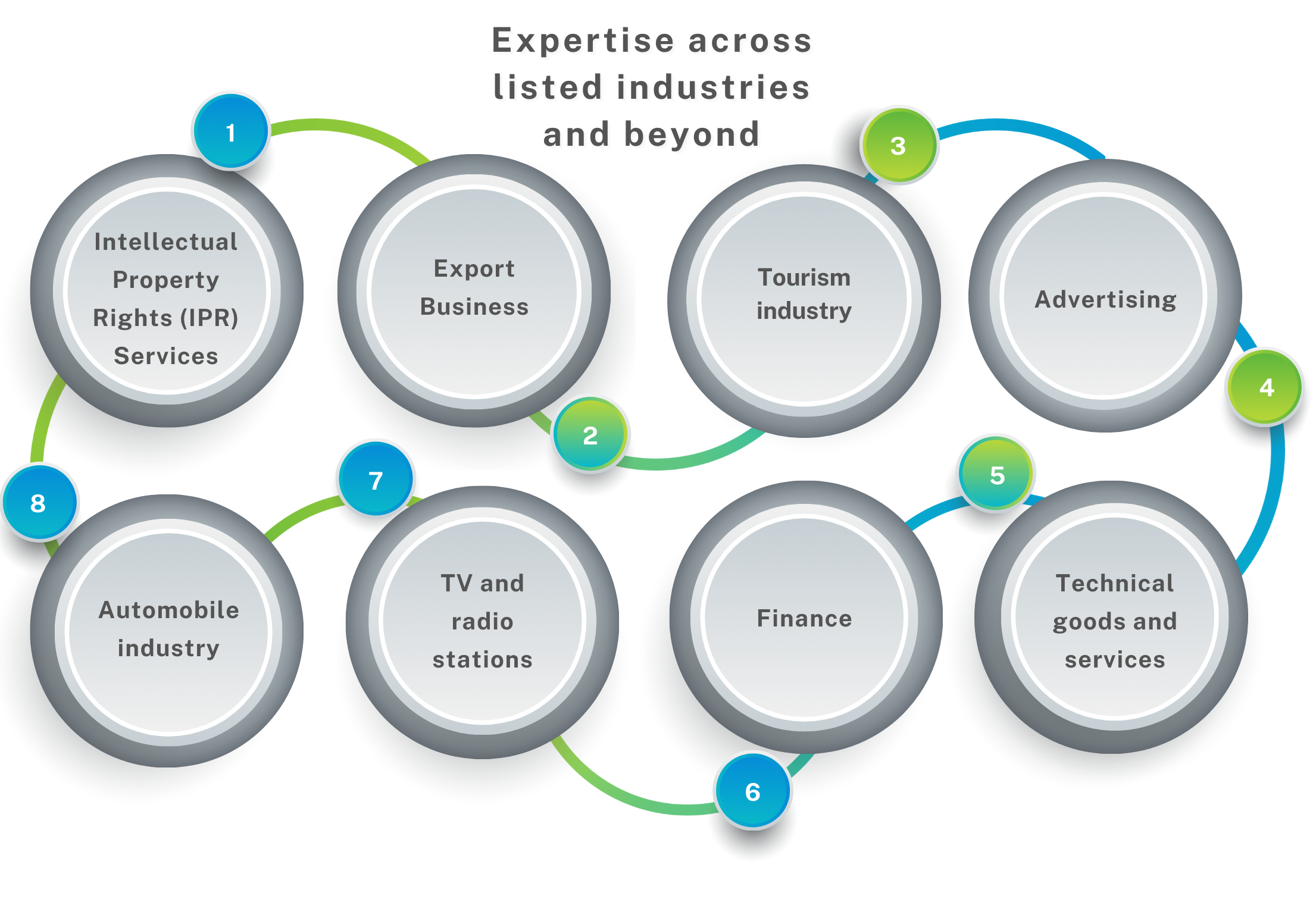 Expertise across listed industries and beyond: IPR services, Export business, Tourism industry, Advertising, Technical goods and services, Finance, TV and radio stations, Automobile industry.